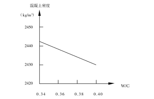 輥壓時(shí)間與混凝土密度關(guān)系圖